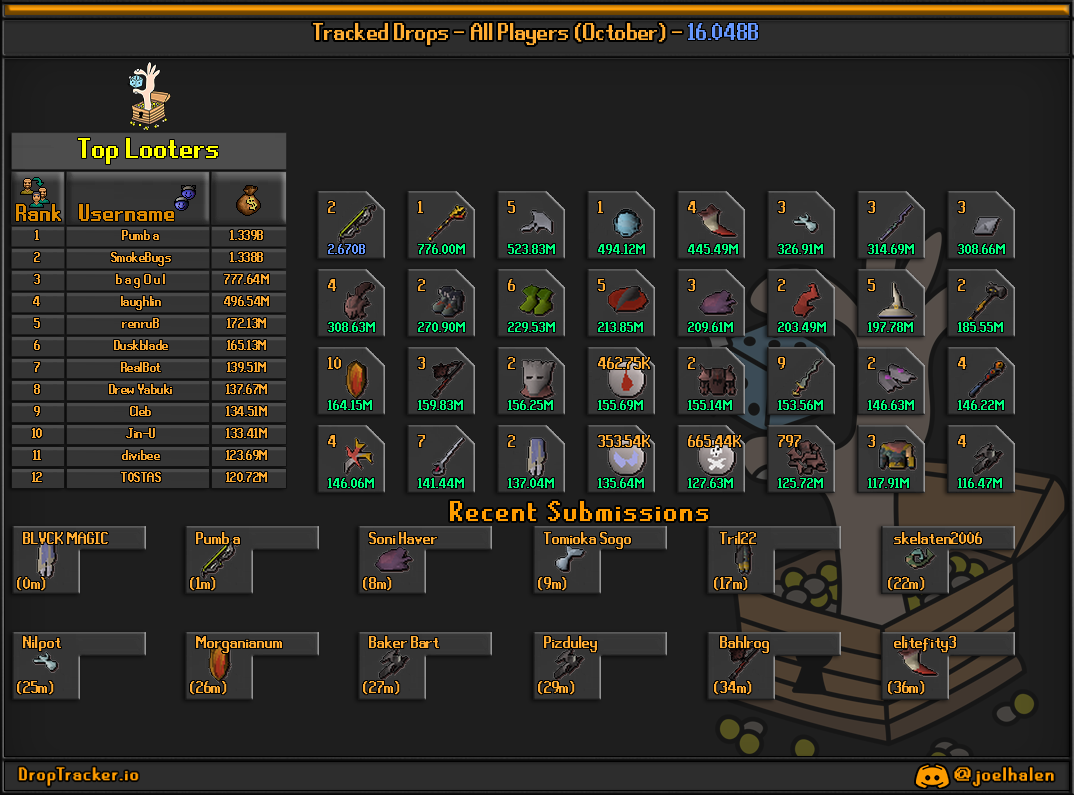 All players: this month's lootboard, generated from live submissions