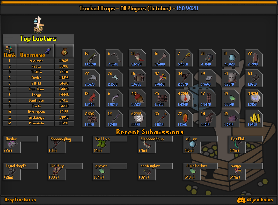 All players: this month's lootboard, generated from live submissions