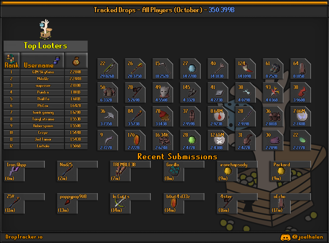All players: this month's lootboard, generated from live submissions