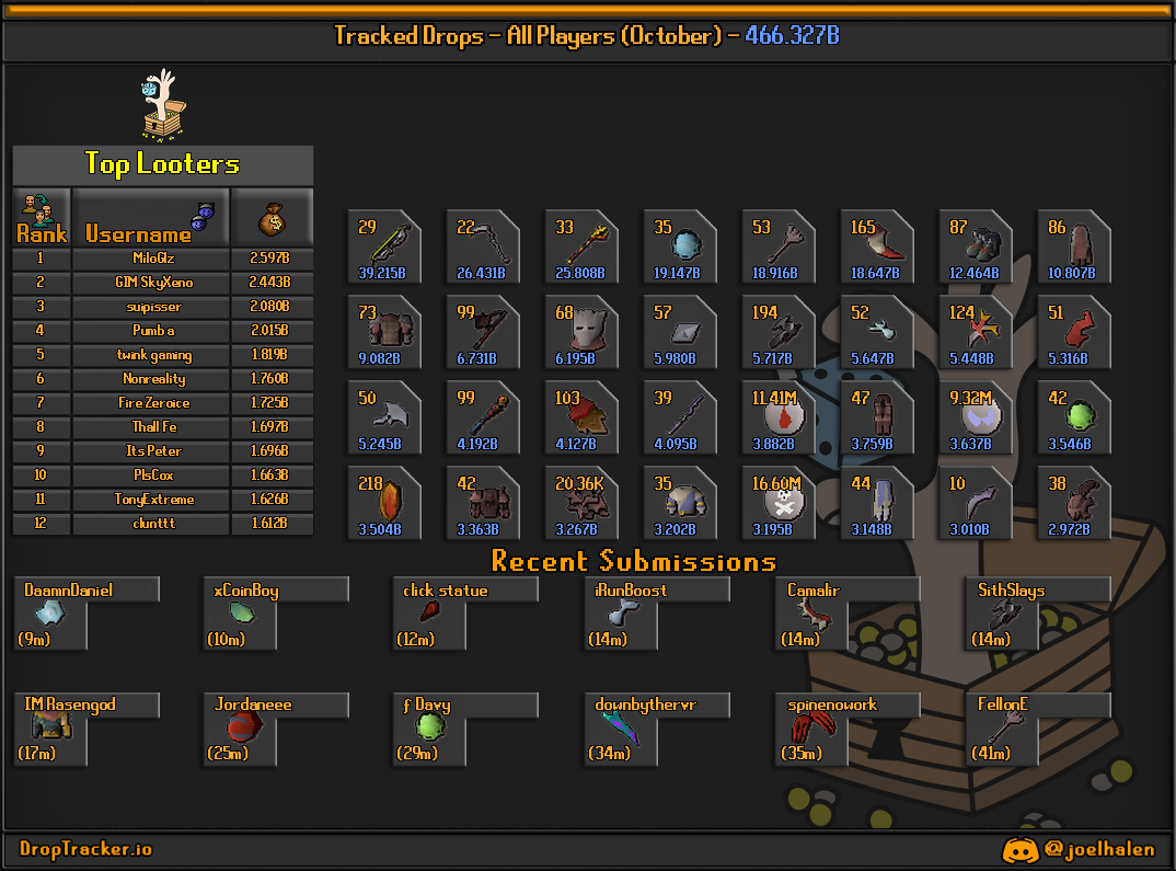 All players: this month's lootboard, generated from live submissions