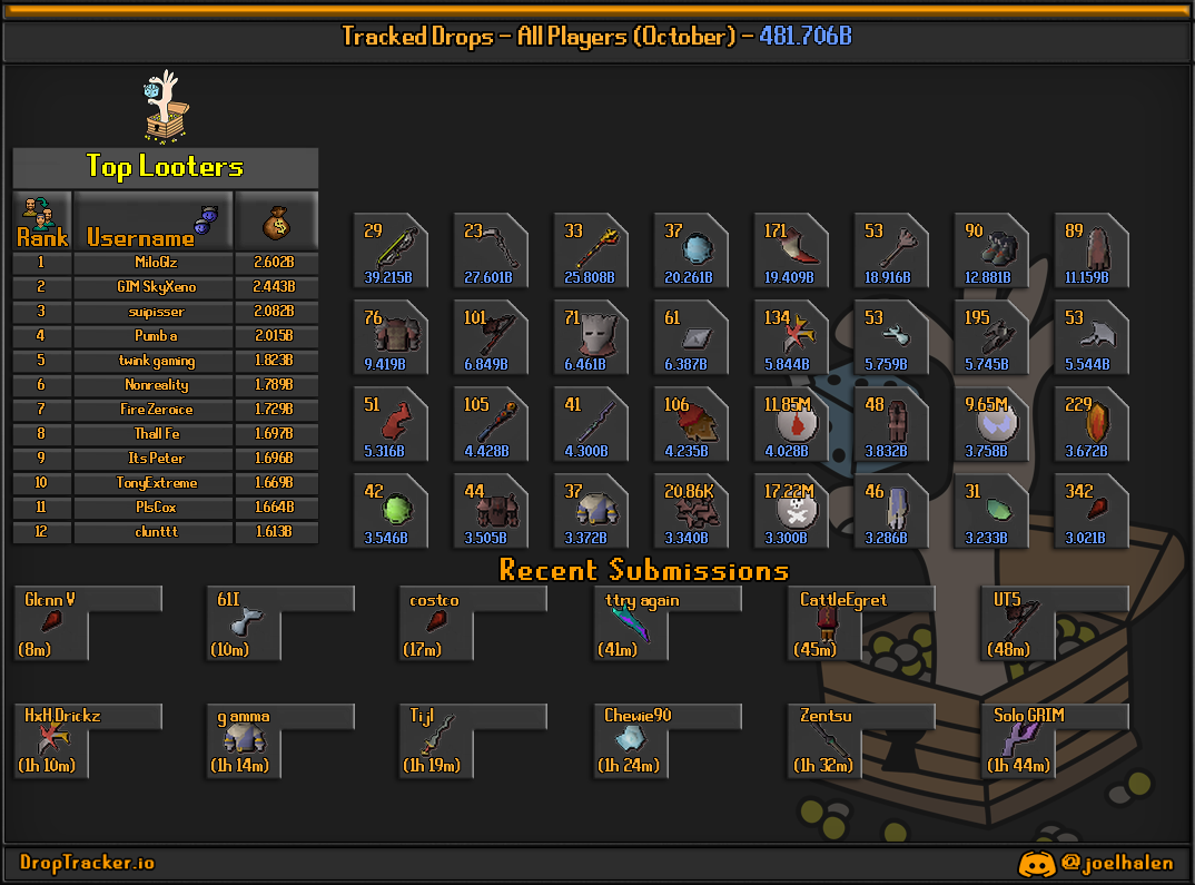 All players: this month's lootboard, generated from live submissions