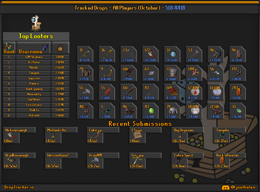 All players: this month's lootboard, generated from live submissions
